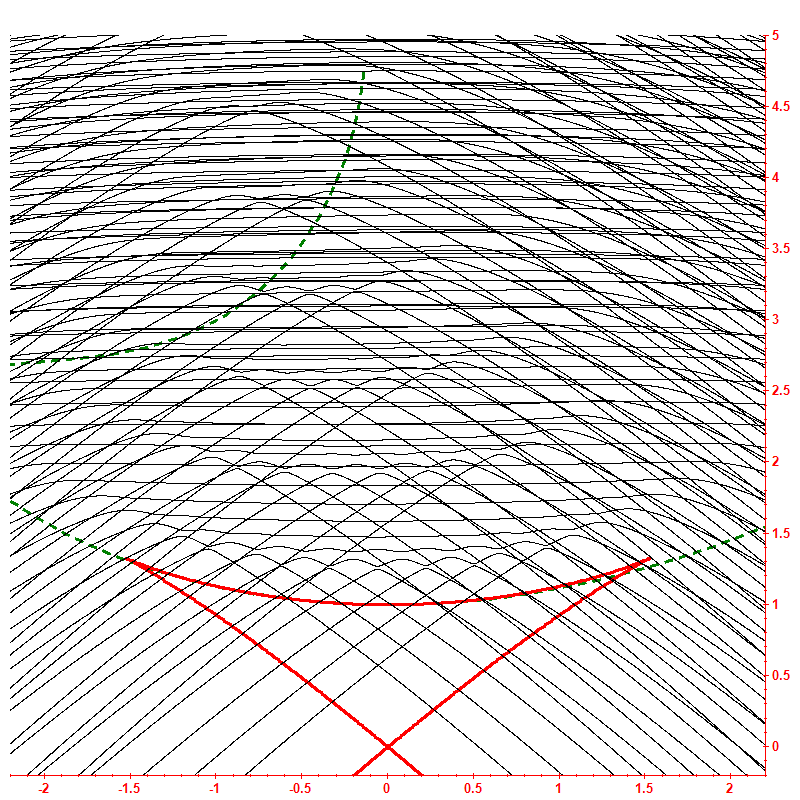 Level dynamics hbar=0.1